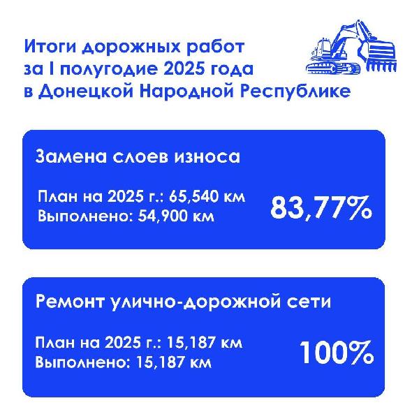  Федеральное дорожное агентство подвело итоги работы за полугодие 2025 года в ДНР