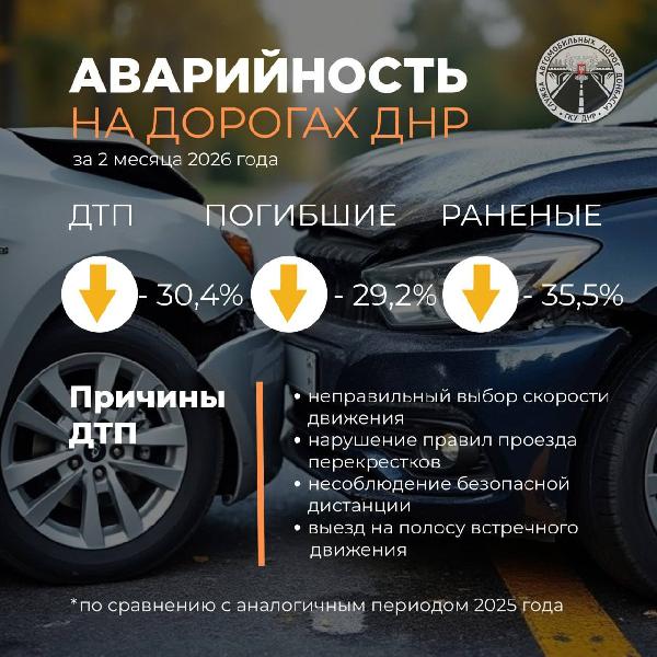 По информации Госавтоинспекции РФ по ДНР, за 2 месяца 2026 года на территории Донецкой Народной Республики было зарегистрировано 199 дорожно-транспортных происшествий с пострадавшими, в результате которых 34 человека погибло и 249 получили травмы.